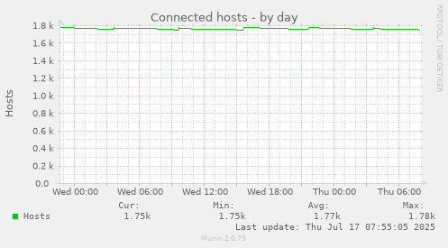 Connected hosts