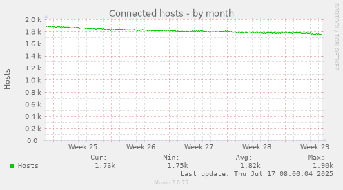 Connected hosts