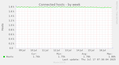 Connected hosts