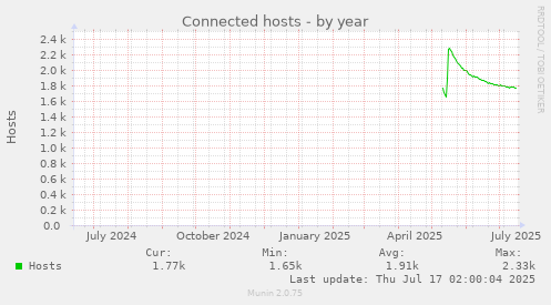 Connected hosts