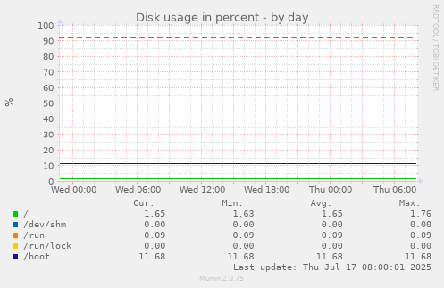 Disk usage in percent