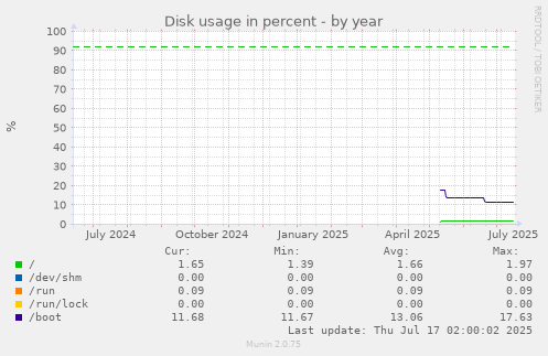 Disk usage in percent