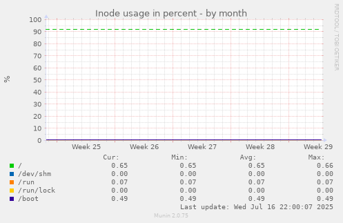 Inode usage in percent