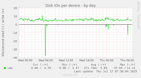 Disk IOs per device