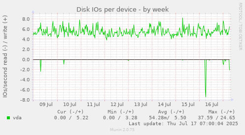 Disk IOs per device