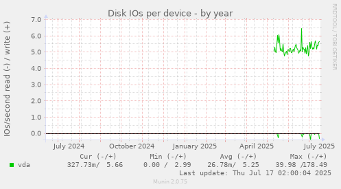 Disk IOs per device
