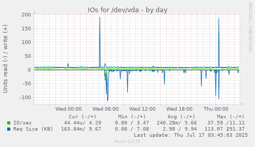 IOs for /dev/vda