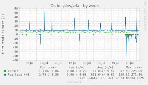IOs for /dev/vda