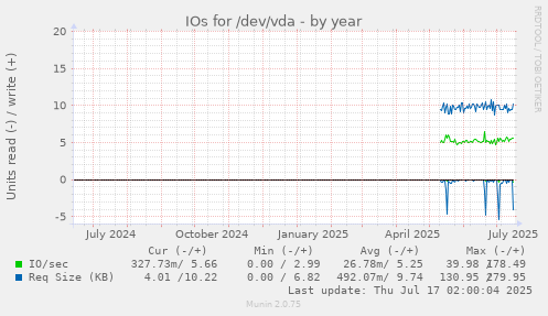 IOs for /dev/vda