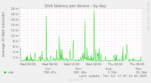 Disk latency per device