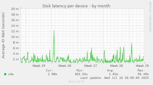 Disk latency per device