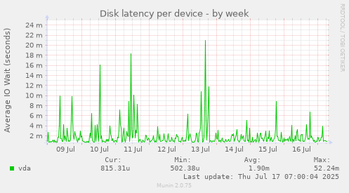 Disk latency per device