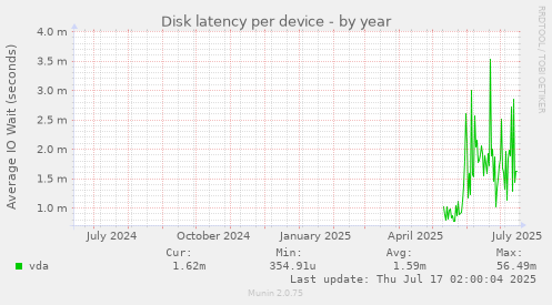 Disk latency per device