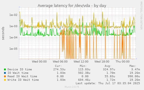 Average latency for /dev/vda