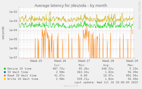 Average latency for /dev/vda