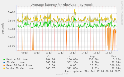 Average latency for /dev/vda