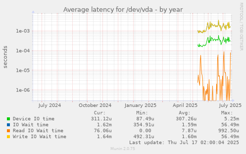 yearly graph
