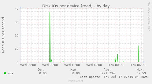 Disk IOs per device (read)