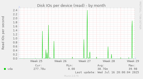 Disk IOs per device (read)