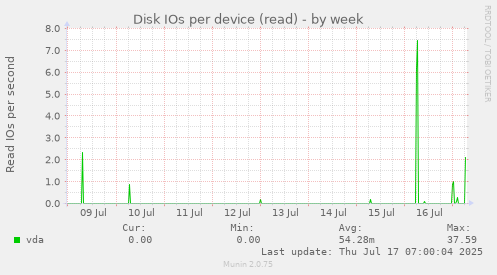Disk IOs per device (read)