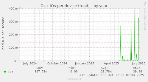 Disk IOs per device (read)