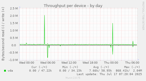 Throughput per device