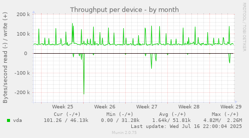Throughput per device