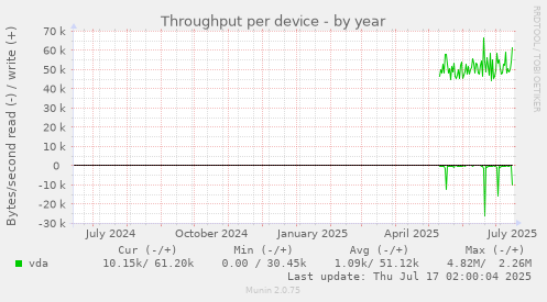 Throughput per device