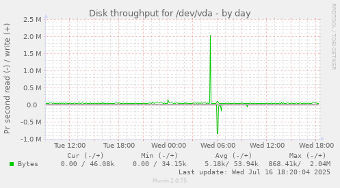 daily graph