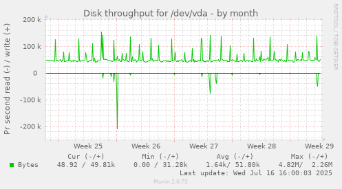 monthly graph