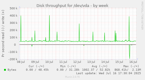 weekly graph