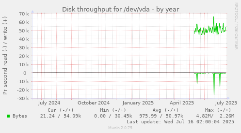 yearly graph