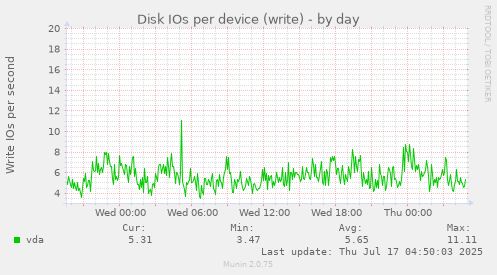 daily graph