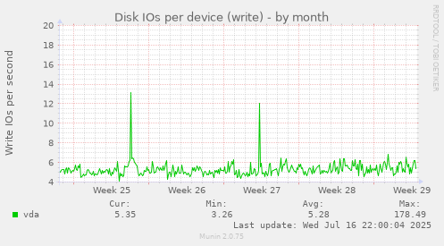 Disk IOs per device (write)