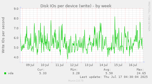 weekly graph