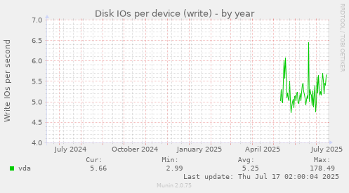 yearly graph