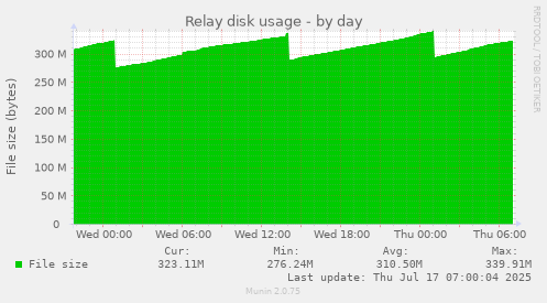 Relay disk usage
