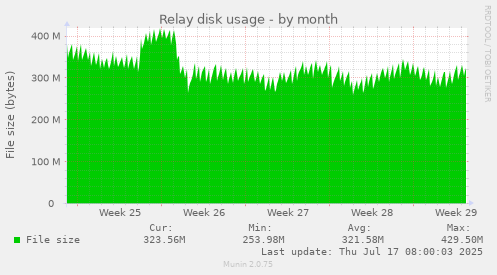 Relay disk usage