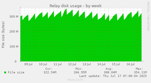 Relay disk usage
