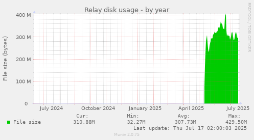 Relay disk usage