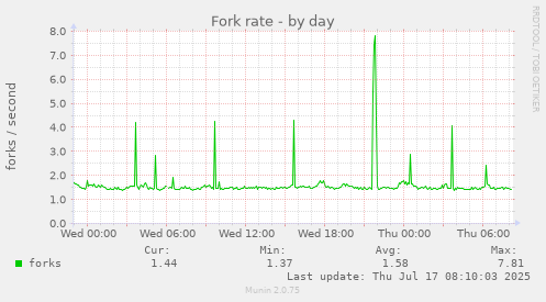 Fork rate