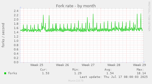Fork rate