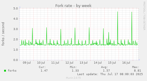 Fork rate