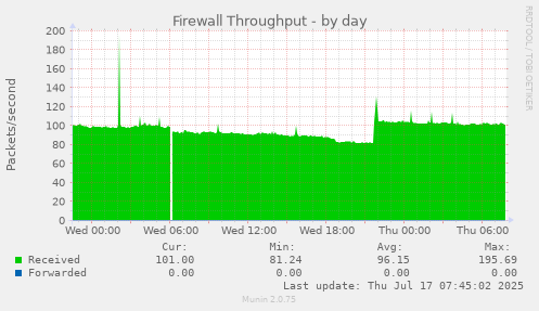 Firewall Throughput