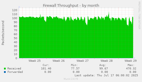 Firewall Throughput