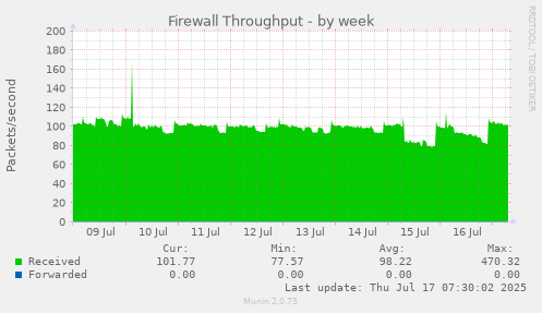 Firewall Throughput