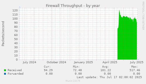 Firewall Throughput