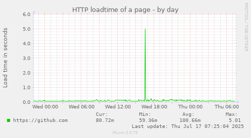 HTTP loadtime of a page