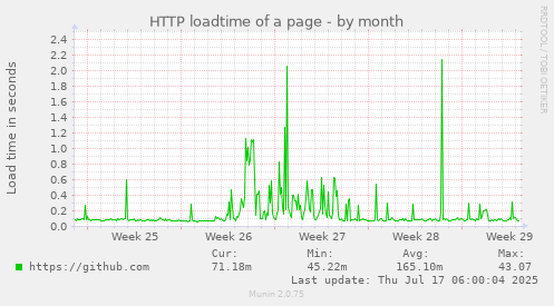 HTTP loadtime of a page