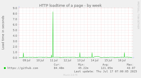 HTTP loadtime of a page